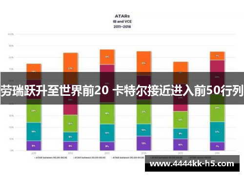 劳瑞跃升至世界前20 卡特尔接近进入前50行列